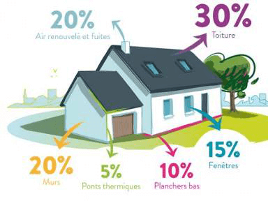 Isolation thermique